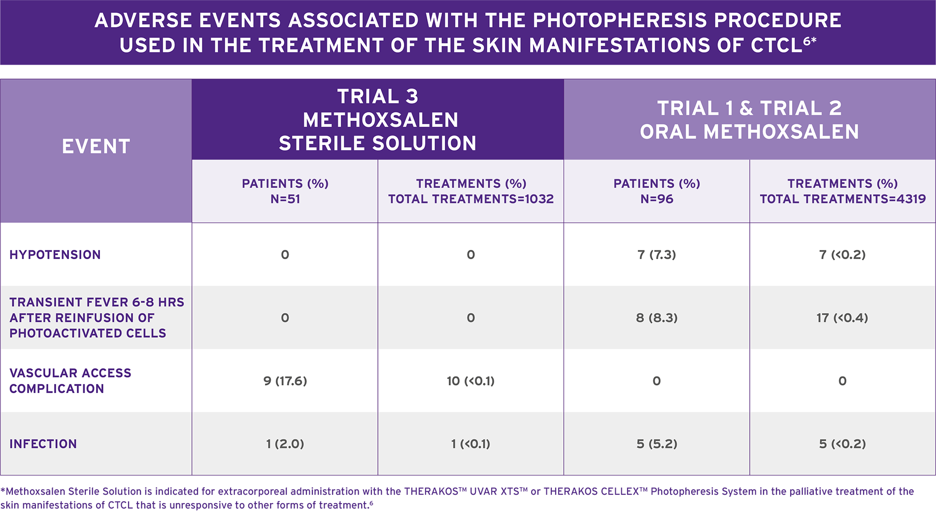 Adverse Events Associated with Photopheresis